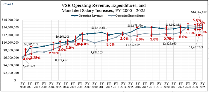 Chart VSB Operating Revenue, Expenses