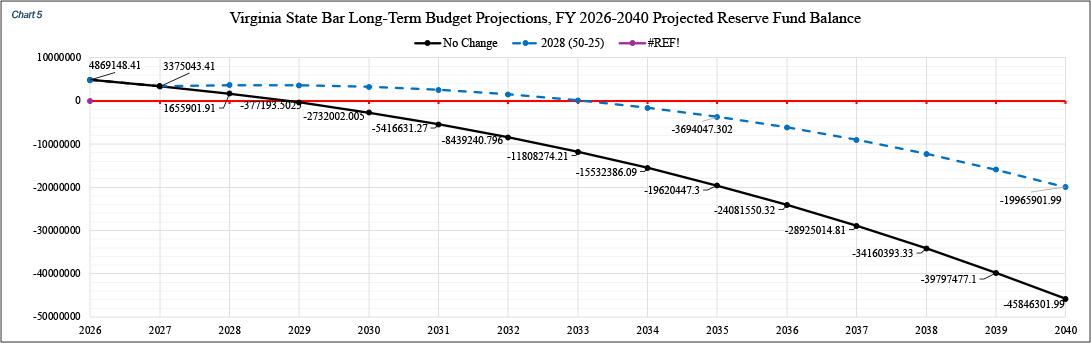 VSB Long-Term Budget Projections